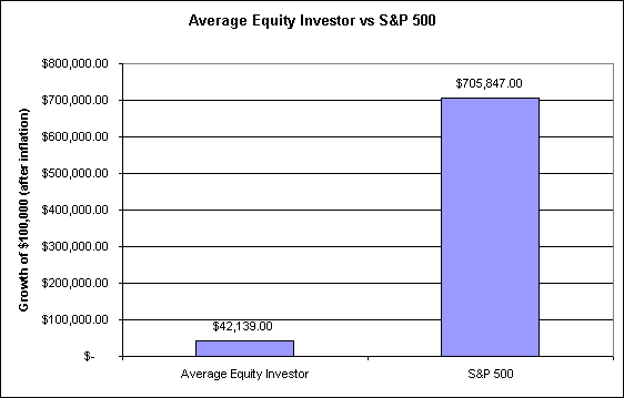 Average Equity Investor vs S&P 500